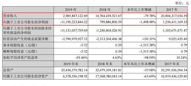 一年巨亏超百亿，高仿保时捷的众泰汽车债台高筑开始变相裁员