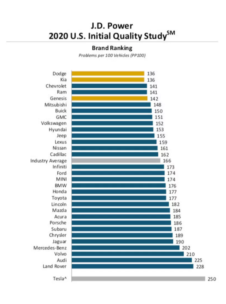 新车质量调查报告：丰田排名大跌，特斯拉质量垫底