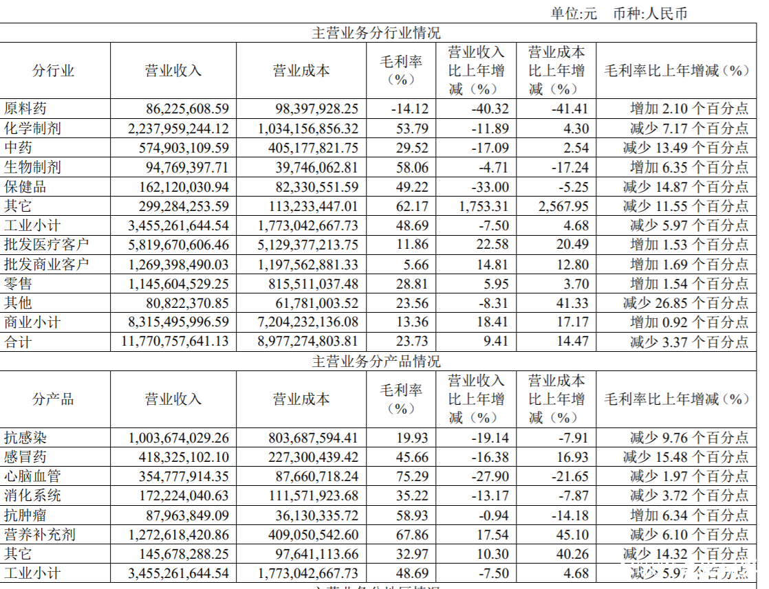 全球知名补剂品牌GNC计划债务重整，大股东哈药或损失巨大