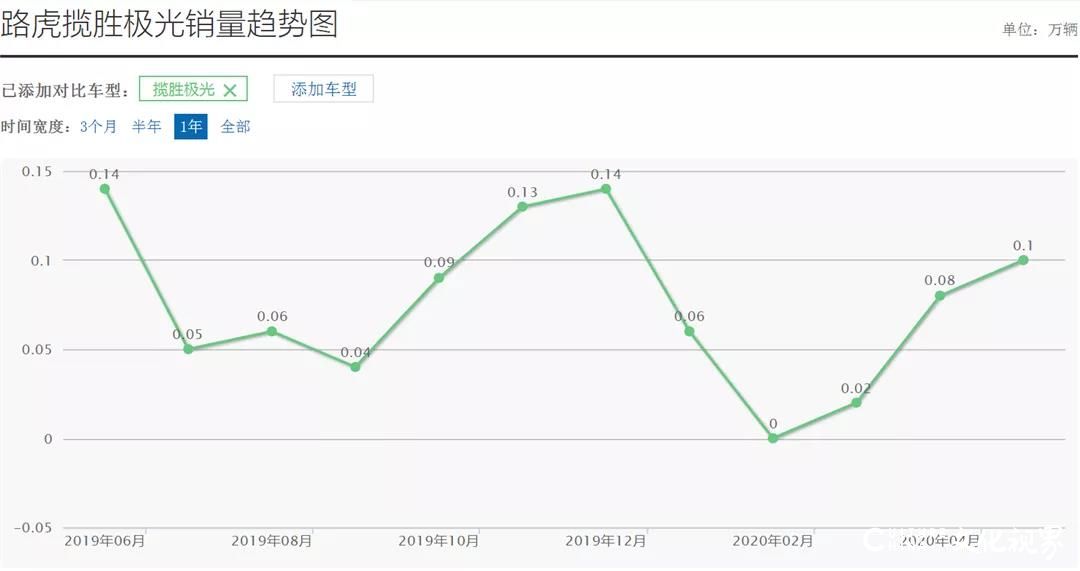 进口成爆款 国产后却“惨不忍睹”，这些车都是“国产”惹的祸？