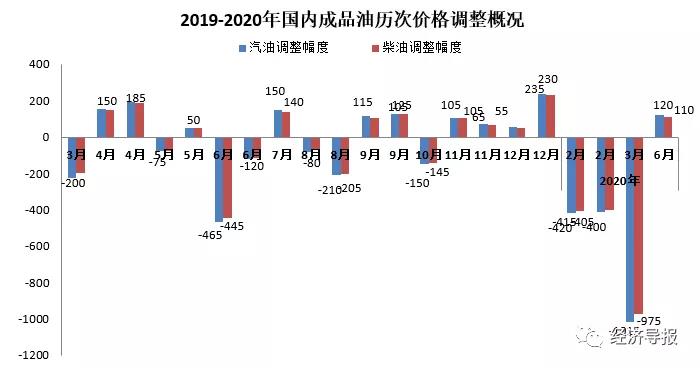 92号汽油每升上调将近1毛钱，私家车主用油成本小幅增加