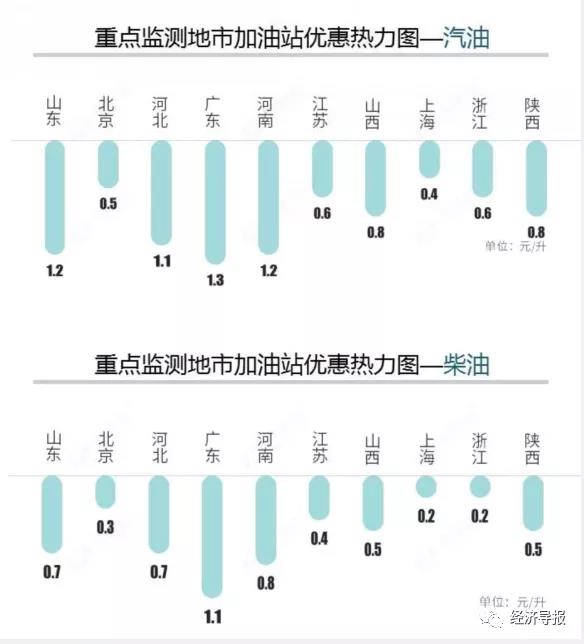 92号汽油每升上调将近1毛钱，私家车主用油成本小幅增加