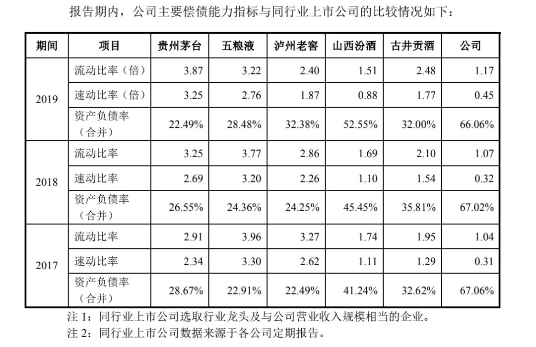 郎酒股份首次公开募股：债务问题突出，与汪氏家族关联交易密切