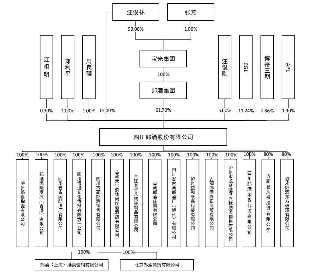 郎酒股份首次公开募股：债务问题突出，与汪氏家族关联交易密切