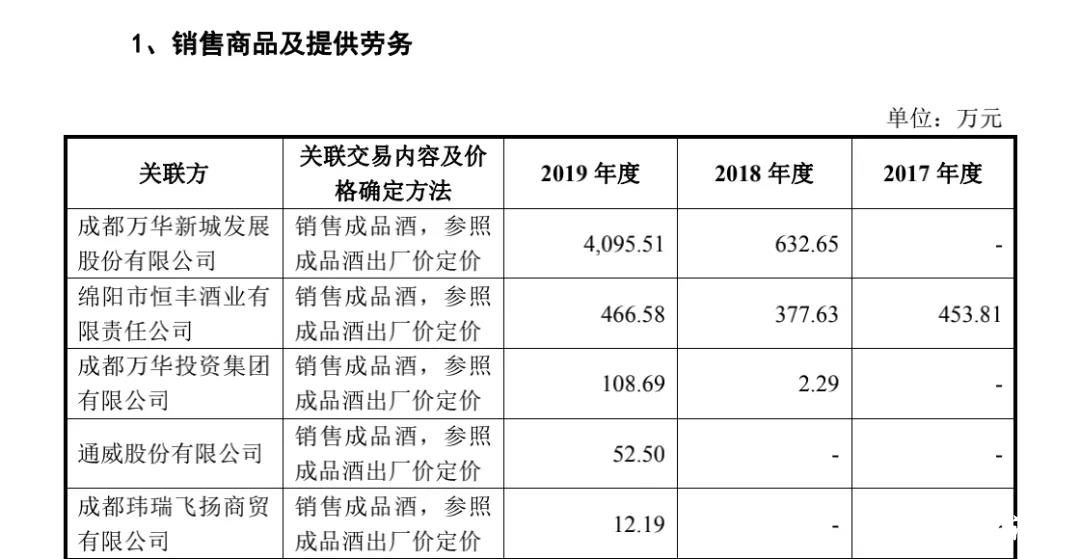 郎酒股份首次公开募股：债务问题突出，与汪氏家族关联交易密切