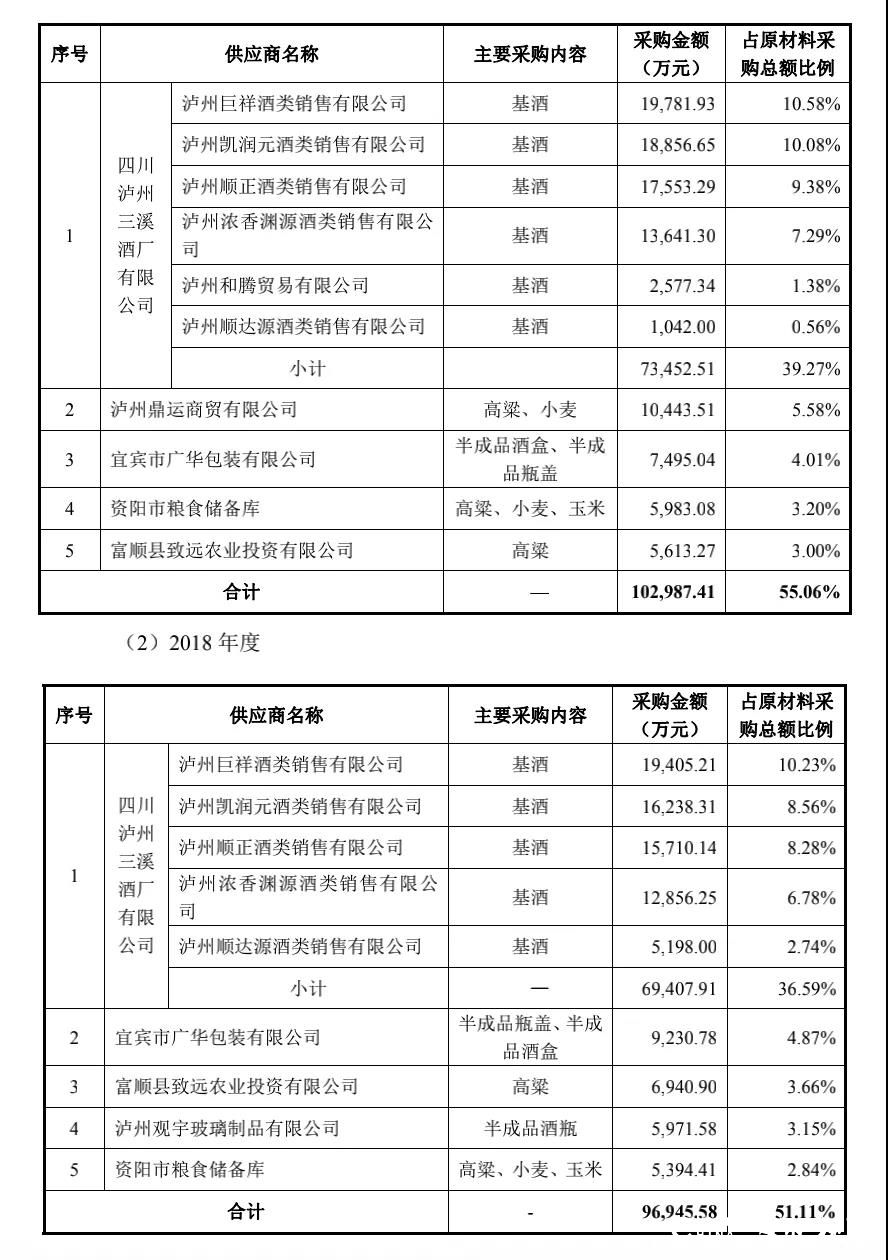 郎酒股份首次公开募股：债务问题突出，与汪氏家族关联交易密切