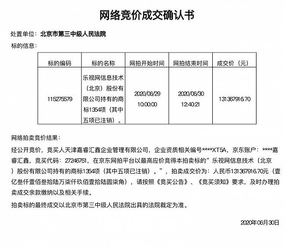 乐视股权不值钱，商标很值钱：乐视商标竞拍激烈以1.31亿元的价格成交，股权流拍