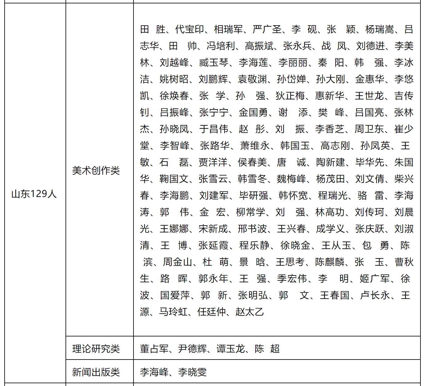 中国美术家协会公布2019年度新会员名单，共计961人，山东129人