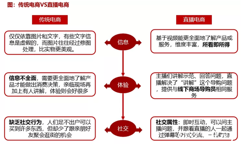 直播电商的未来将向何处去？回看整个内容电商历史，了解当下竞争局势