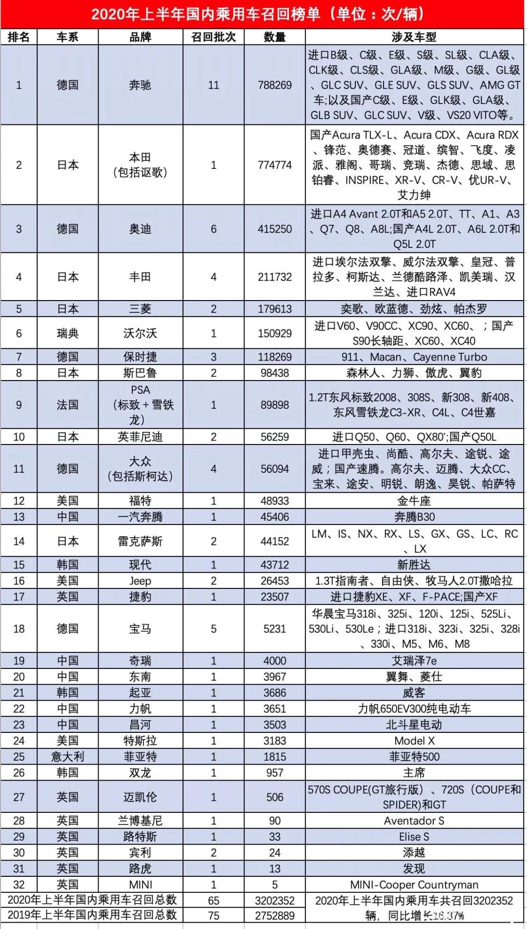 解读上半年汽车召回排行榜，德系车占比超六成，奔驰“稳居榜首”