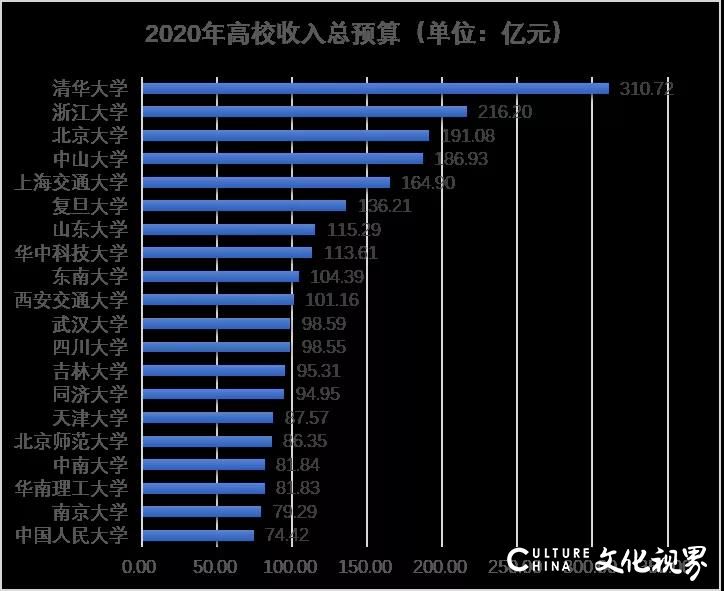 中央“过紧日子”的要求下，清华大学“最有钱”也“最会赚钱”，预算超过300亿