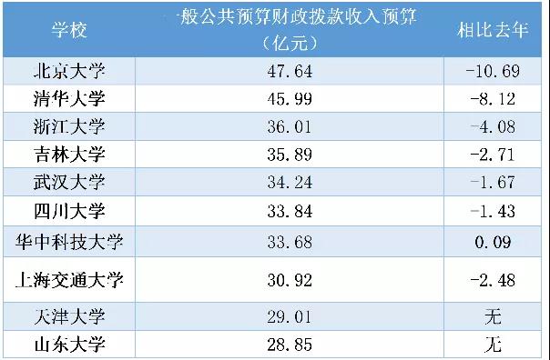 中央“过紧日子”的要求下，清华大学“最有钱”也“最会赚钱”，预算超过300亿