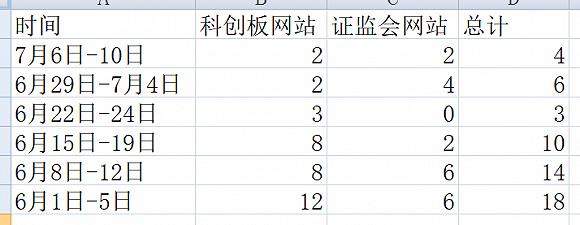 多家企业冲击IPO，上周“新增”排队企业超170家，本周上会4家