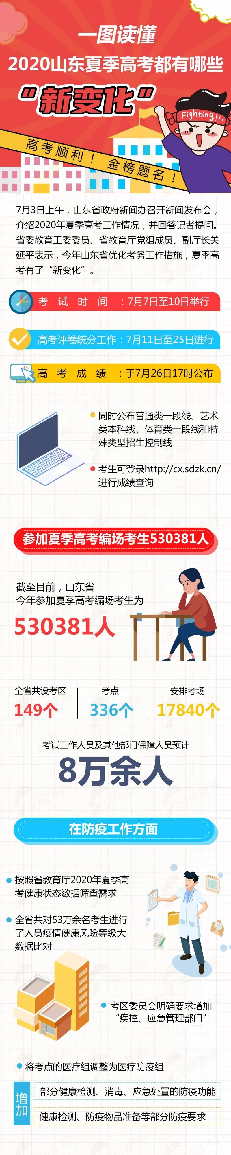 人脸识别  大数据比对   双因子认证......2020山东夏季高考“新变化”图解