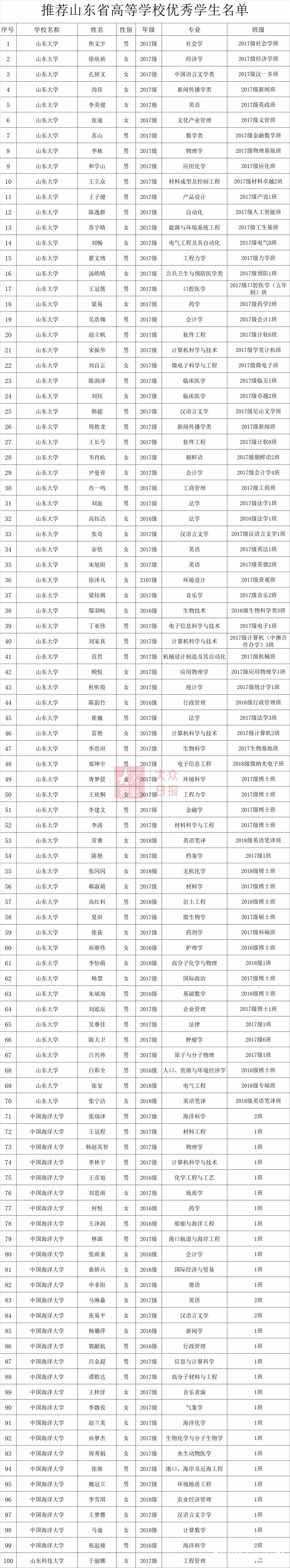 2019年度山东省高等学校优秀学生、优秀学生干部和先进班集体公示（附详细名单）