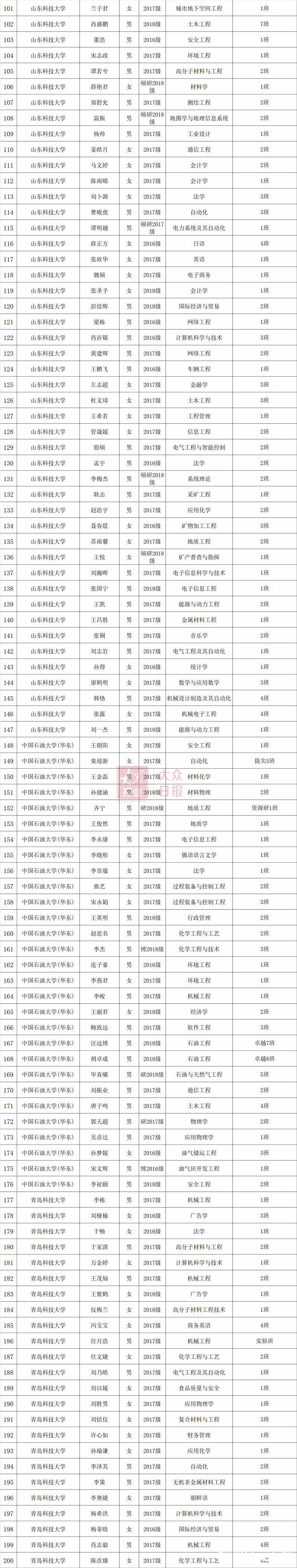 2019年度山东省高等学校优秀学生、优秀学生干部和先进班集体公示（附详细名单）