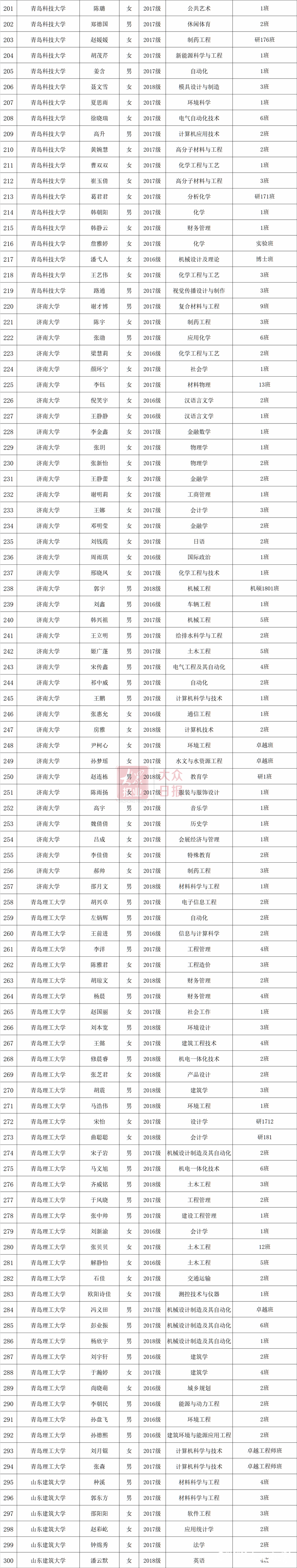 2019年度山东省高等学校优秀学生、优秀学生干部和先进班集体公示（附详细名单）