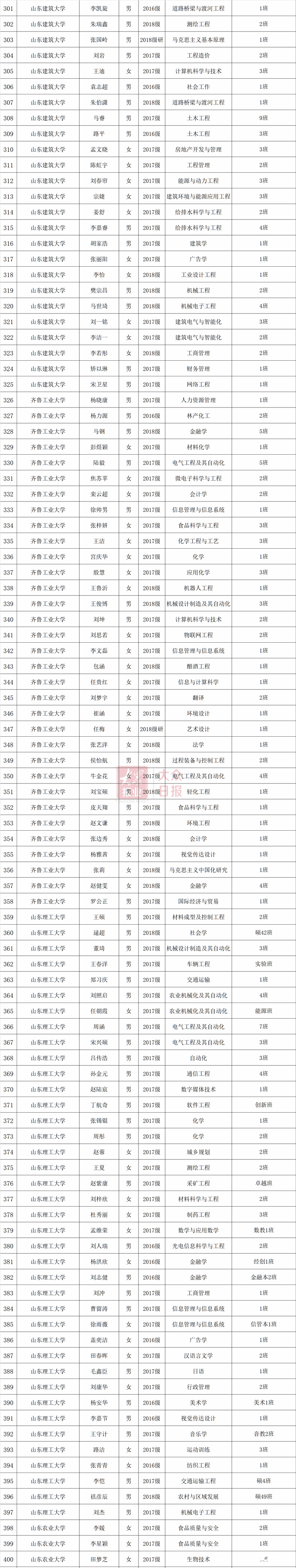 2019年度山东省高等学校优秀学生、优秀学生干部和先进班集体公示（附详细名单）