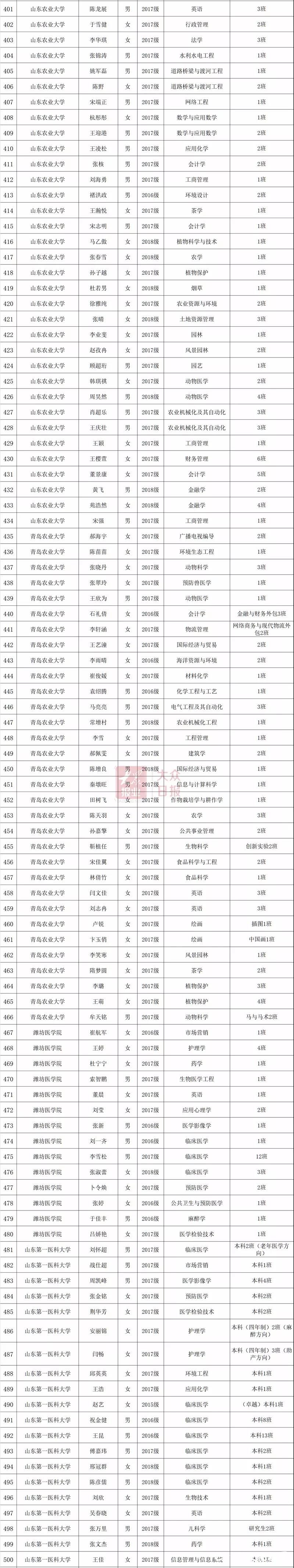 2019年度山东省高等学校优秀学生、优秀学生干部和先进班集体公示（附详细名单）