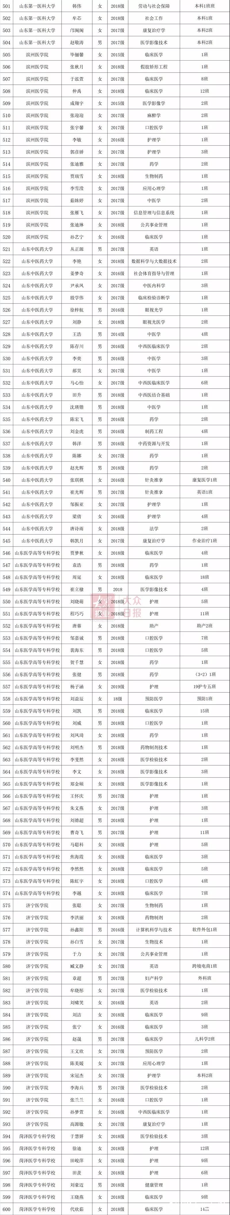 2019年度山东省高等学校优秀学生、优秀学生干部和先进班集体公示（附详细名单）