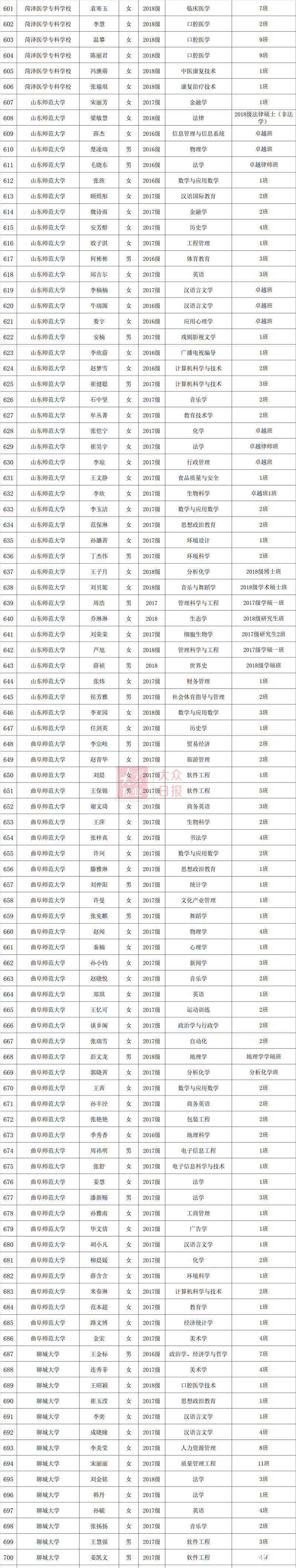 2019年度山东省高等学校优秀学生、优秀学生干部和先进班集体公示（附详细名单）