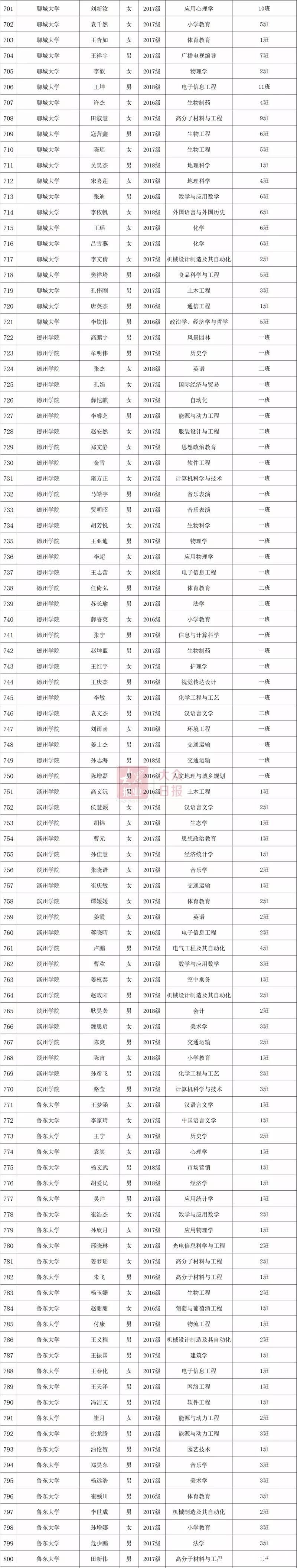 2019年度山东省高等学校优秀学生、优秀学生干部和先进班集体公示（附详细名单）