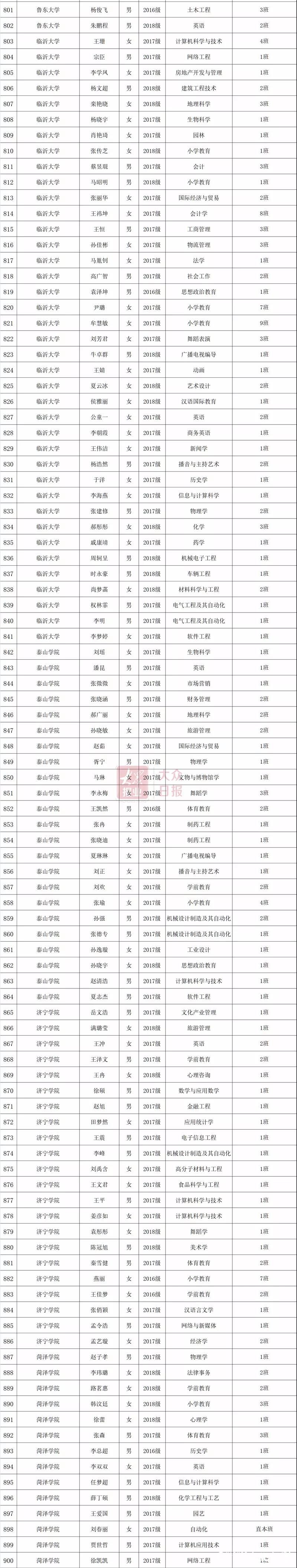 2019年度山东省高等学校优秀学生、优秀学生干部和先进班集体公示（附详细名单）