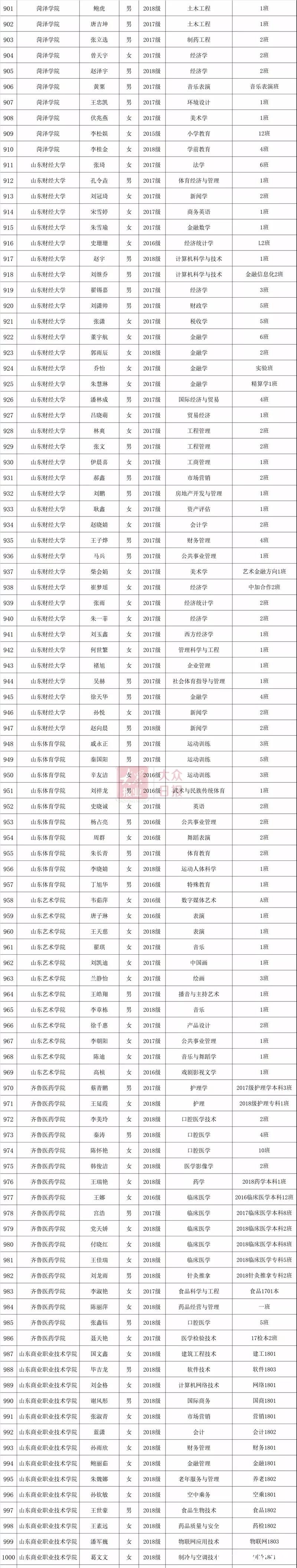 2019年度山东省高等学校优秀学生、优秀学生干部和先进班集体公示（附详细名单）