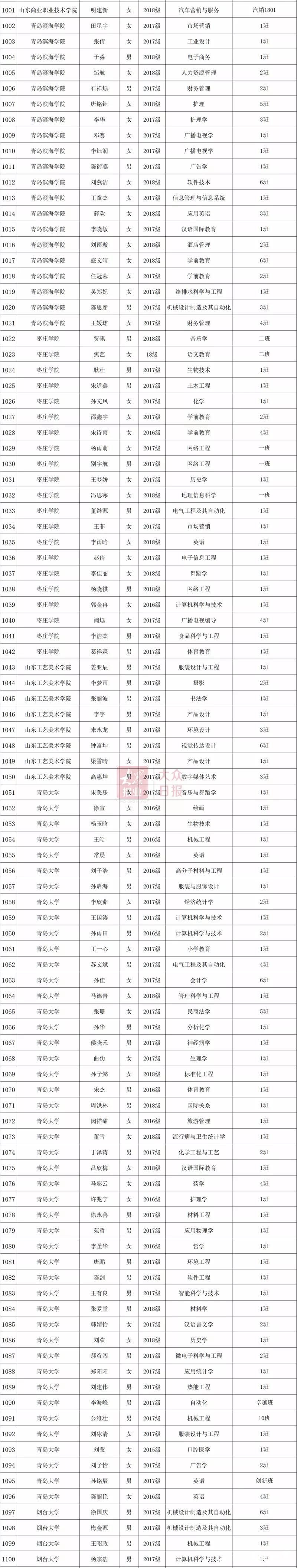 2019年度山东省高等学校优秀学生、优秀学生干部和先进班集体公示（附详细名单）