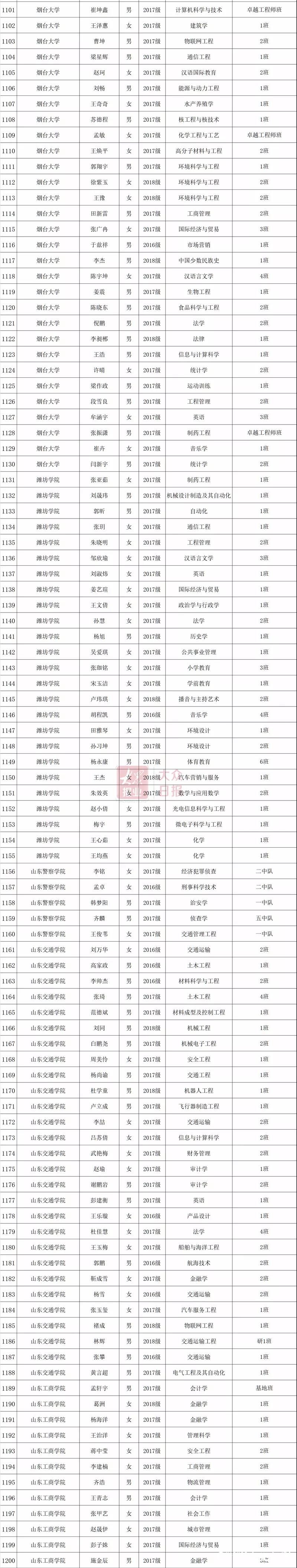 2019年度山东省高等学校优秀学生、优秀学生干部和先进班集体公示（附详细名单）