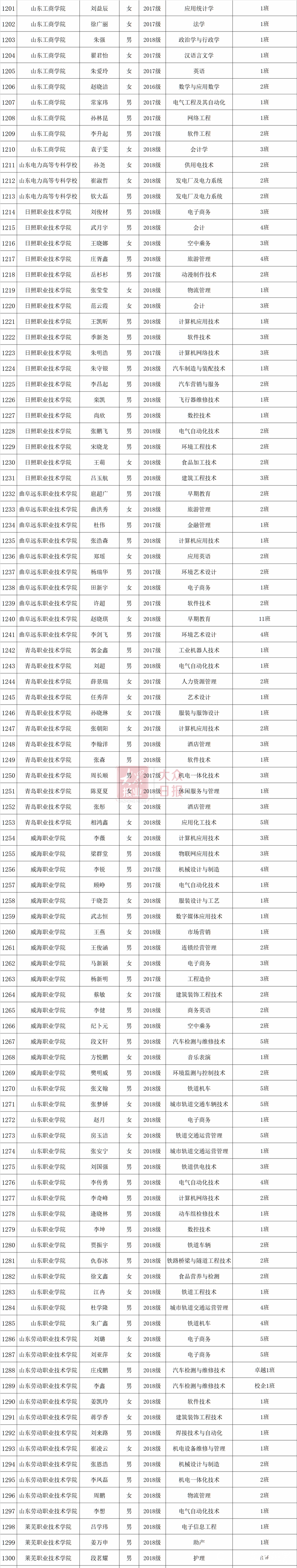 2019年度山东省高等学校优秀学生、优秀学生干部和先进班集体公示（附详细名单）