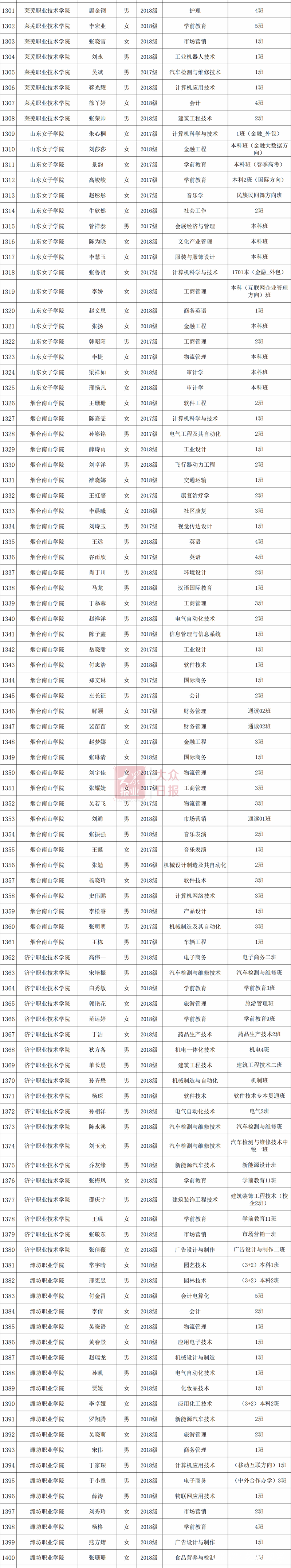 2019年度山东省高等学校优秀学生、优秀学生干部和先进班集体公示（附详细名单）