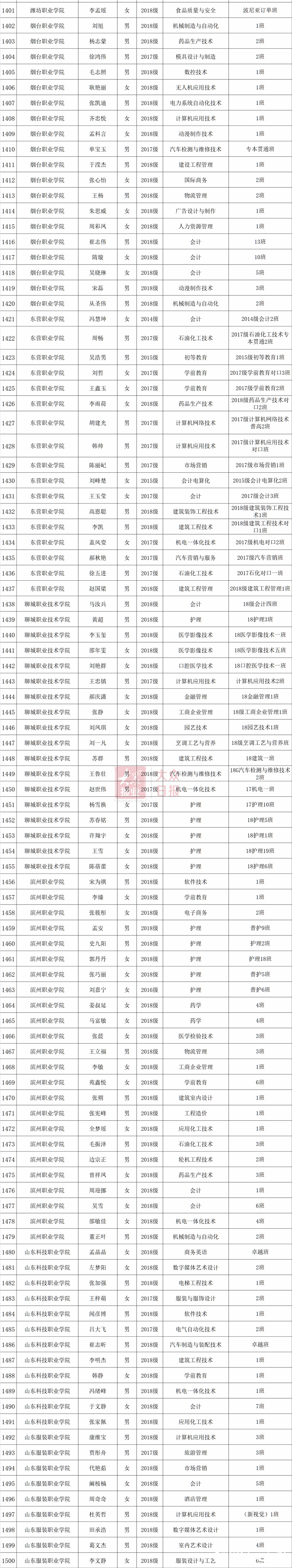 2019年度山东省高等学校优秀学生、优秀学生干部和先进班集体公示（附详细名单）