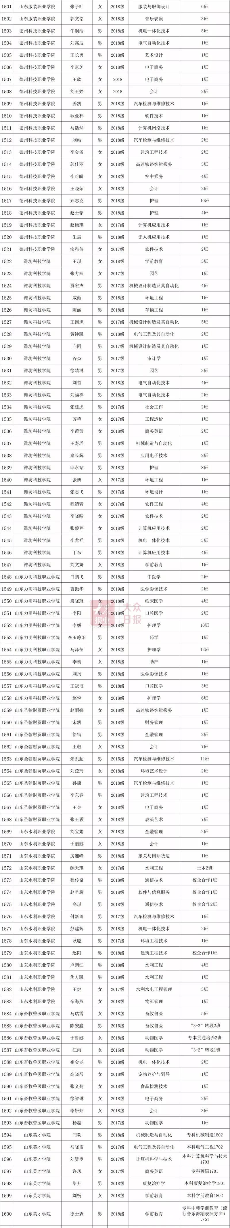 2019年度山东省高等学校优秀学生、优秀学生干部和先进班集体公示（附详细名单）