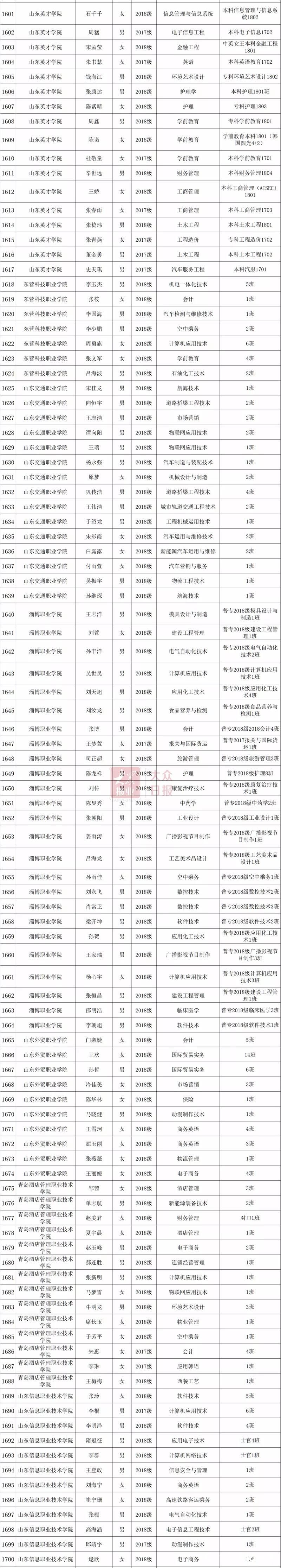 2019年度山东省高等学校优秀学生、优秀学生干部和先进班集体公示（附详细名单）