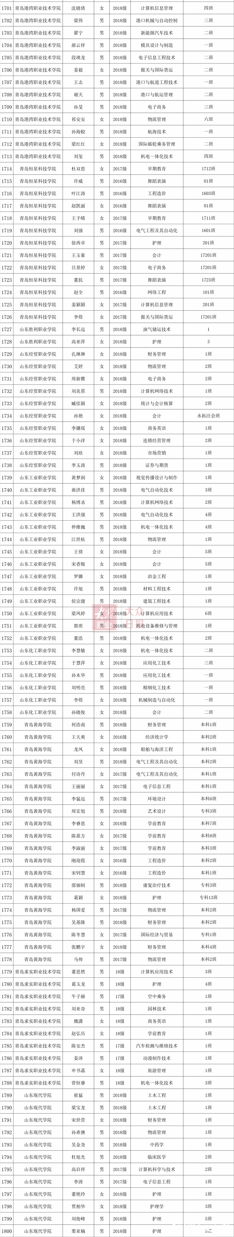 2019年度山东省高等学校优秀学生、优秀学生干部和先进班集体公示（附详细名单）