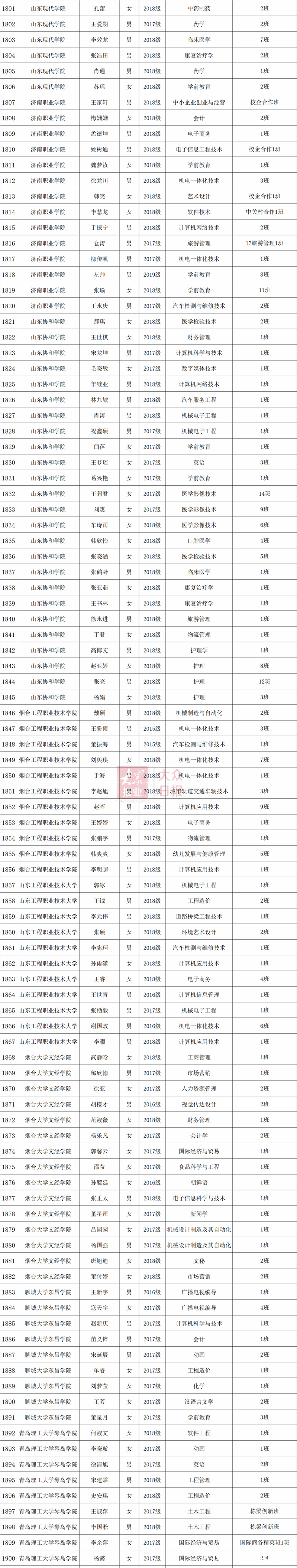 2019年度山东省高等学校优秀学生、优秀学生干部和先进班集体公示（附详细名单）