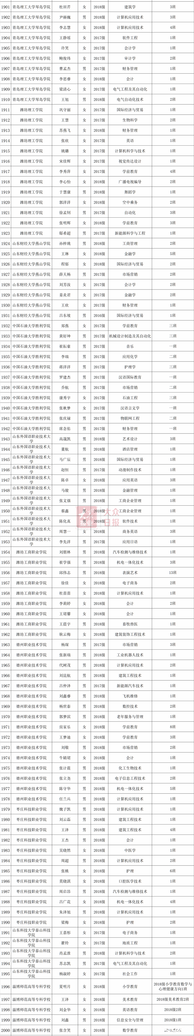 2019年度山东省高等学校优秀学生、优秀学生干部和先进班集体公示（附详细名单）