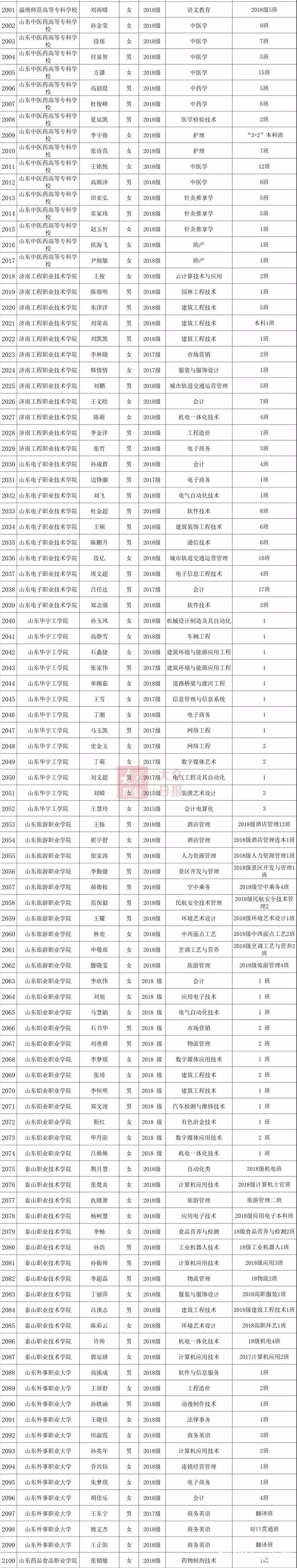 2019年度山东省高等学校优秀学生、优秀学生干部和先进班集体公示（附详细名单）