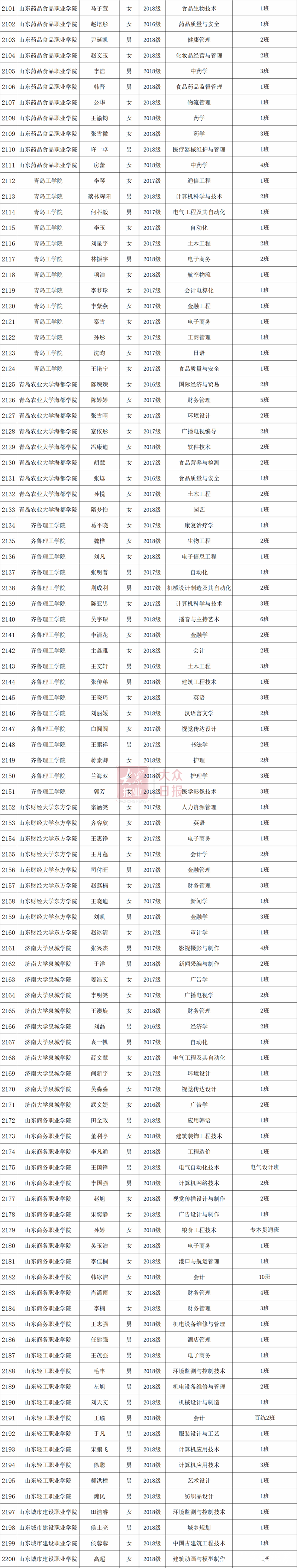 2019年度山东省高等学校优秀学生、优秀学生干部和先进班集体公示（附详细名单）