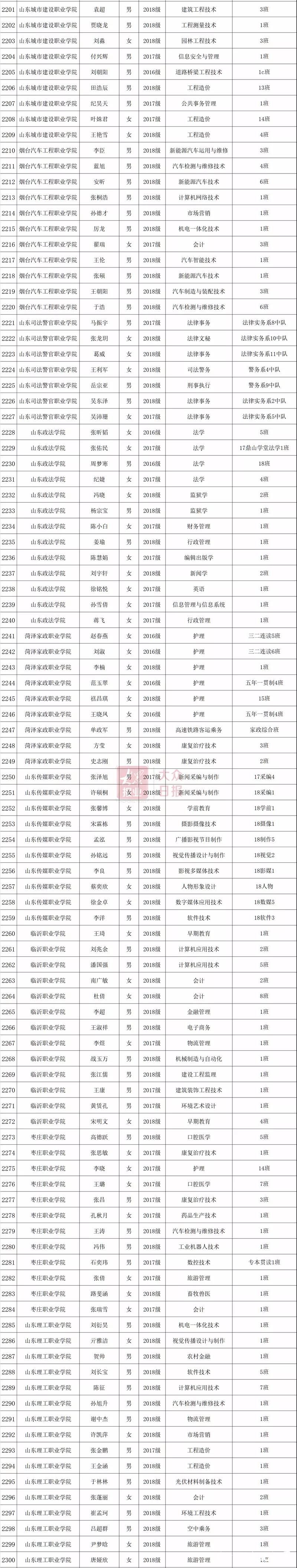 2019年度山东省高等学校优秀学生、优秀学生干部和先进班集体公示（附详细名单）