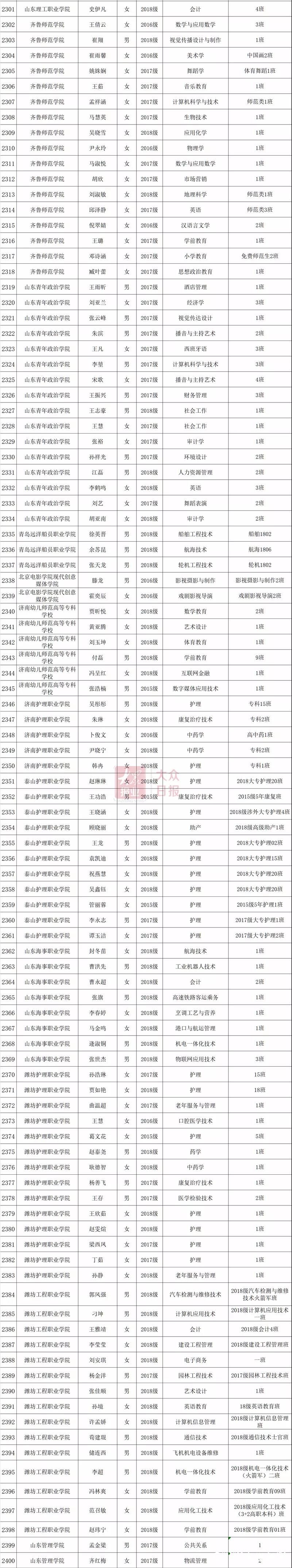 2019年度山东省高等学校优秀学生、优秀学生干部和先进班集体公示（附详细名单）