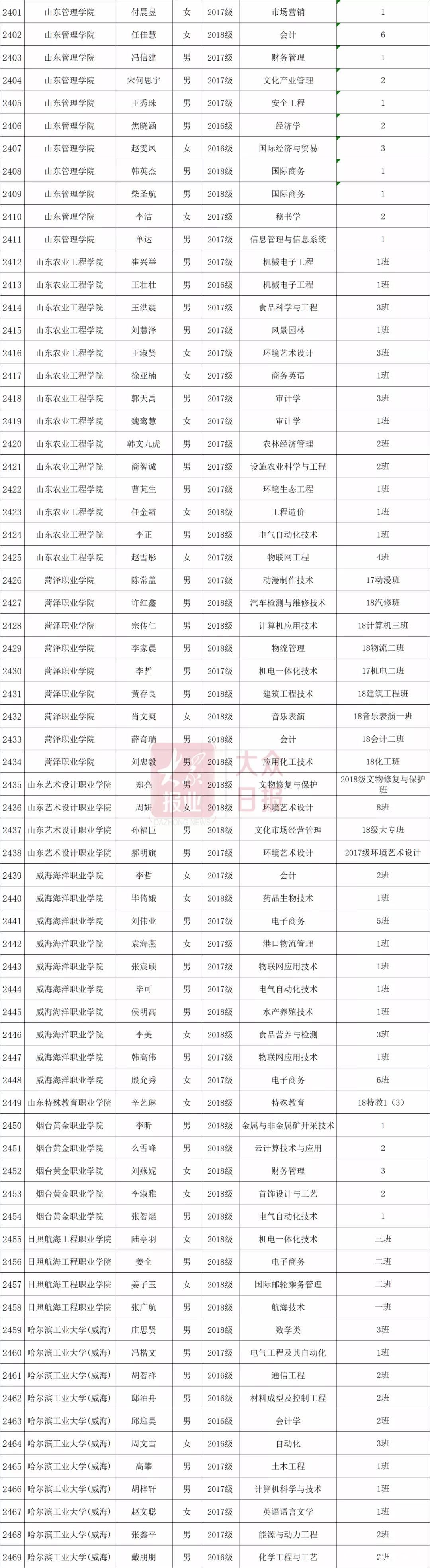 2019年度山东省高等学校优秀学生、优秀学生干部和先进班集体公示（附详细名单）