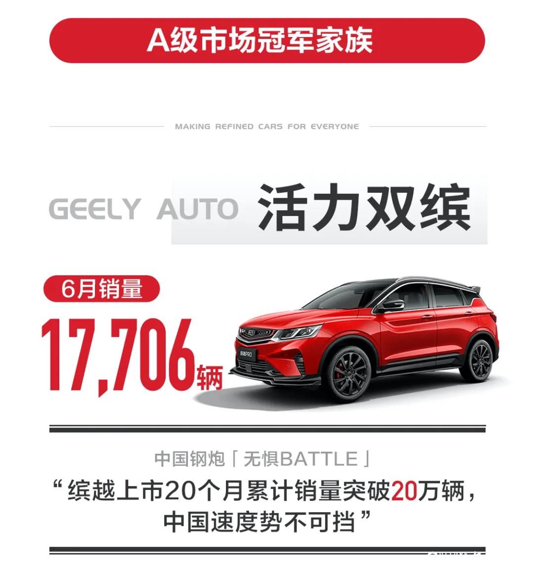 吉利汽车6月销售突破11万辆   同比大涨21%，上半年总销量达53万辆