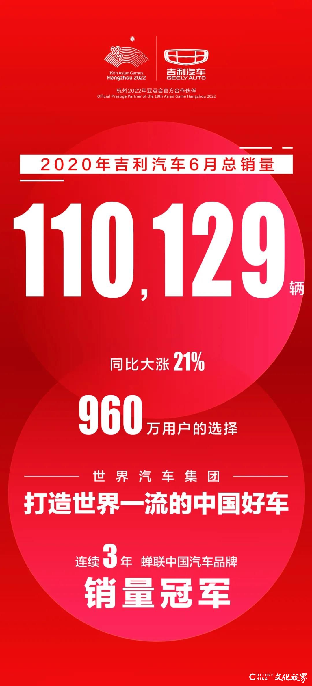 吉利汽车6月销售突破11万辆   同比大涨21%，上半年总销量达53万辆