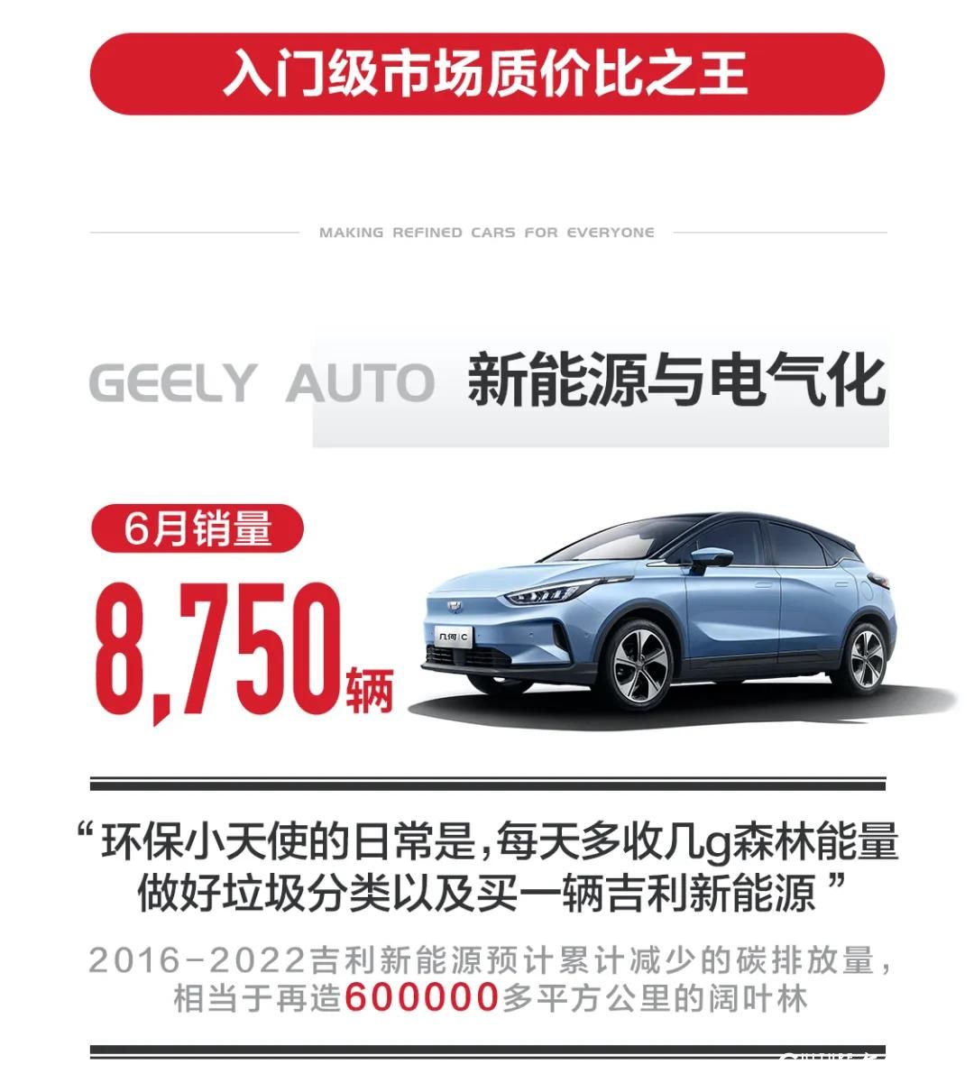 吉利汽车6月销售突破11万辆   同比大涨21%，上半年总销量达53万辆