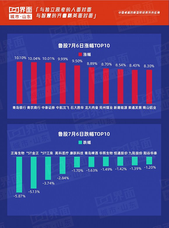 7月6日山东196只个股上涨：青岛银行成为“涨幅王” ，海尔智家流通市值排第一