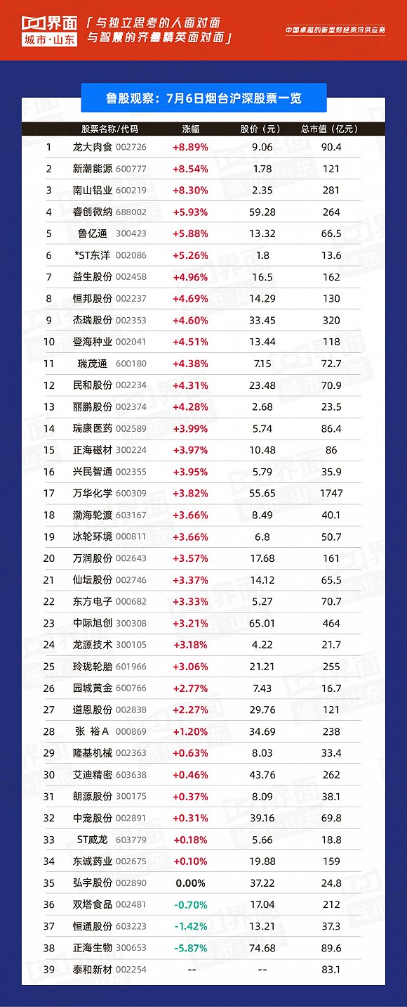 7月6日山东196只个股上涨：青岛银行成为“涨幅王” ，海尔智家流通市值排第一