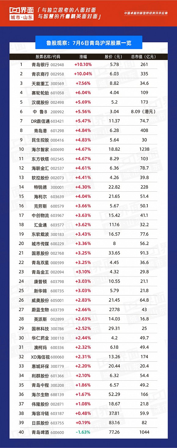 7月6日山东196只个股上涨：青岛银行成为“涨幅王” ，海尔智家流通市值排第一