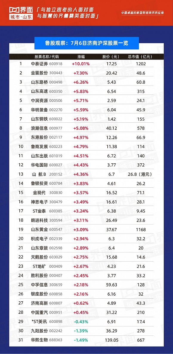 7月6日山东196只个股上涨：青岛银行成为“涨幅王” ，海尔智家流通市值排第一